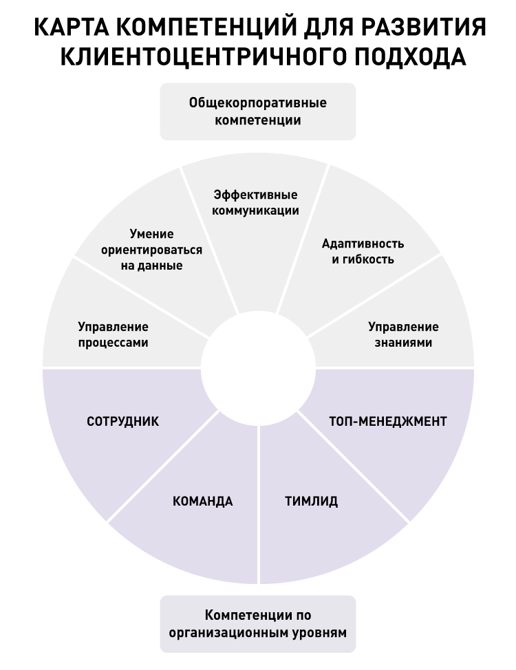 Карта компетенций для развития клиентоцентричного подхода
