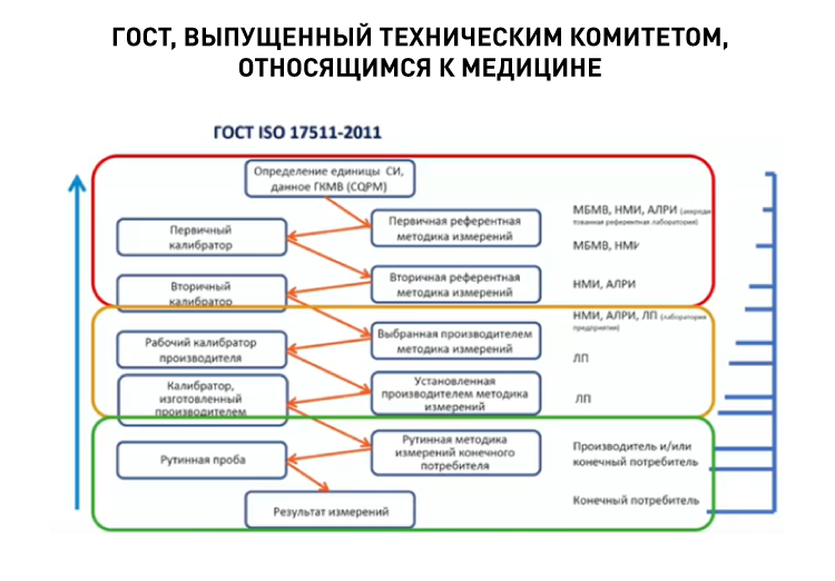 17434_P03_ГОСТ, выпущенный техническим комитетом, относящимся к медицине.png