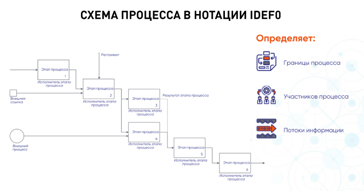 Схема процесса в нотации IDEF0.jpg