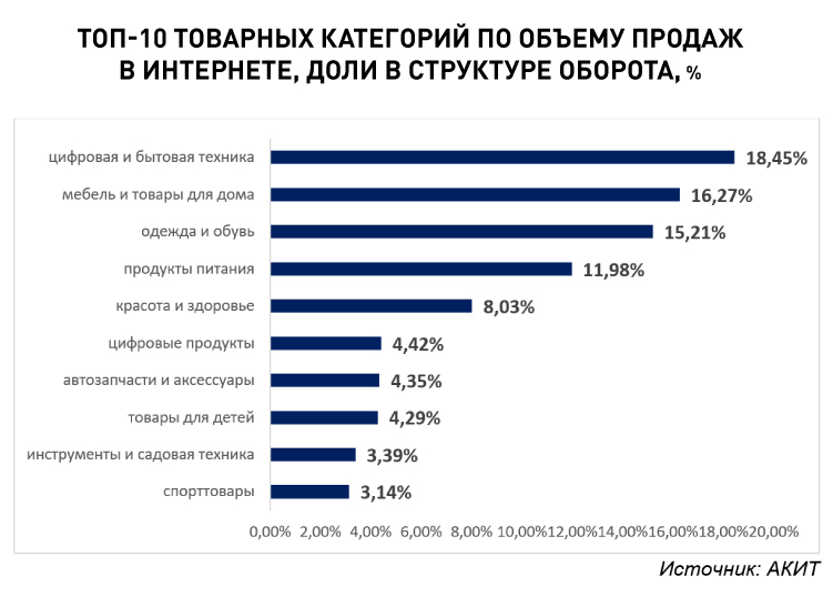 Топ-10 товарных категорий по объему продаж в интернете, доли в структуре оборота, %.jpg