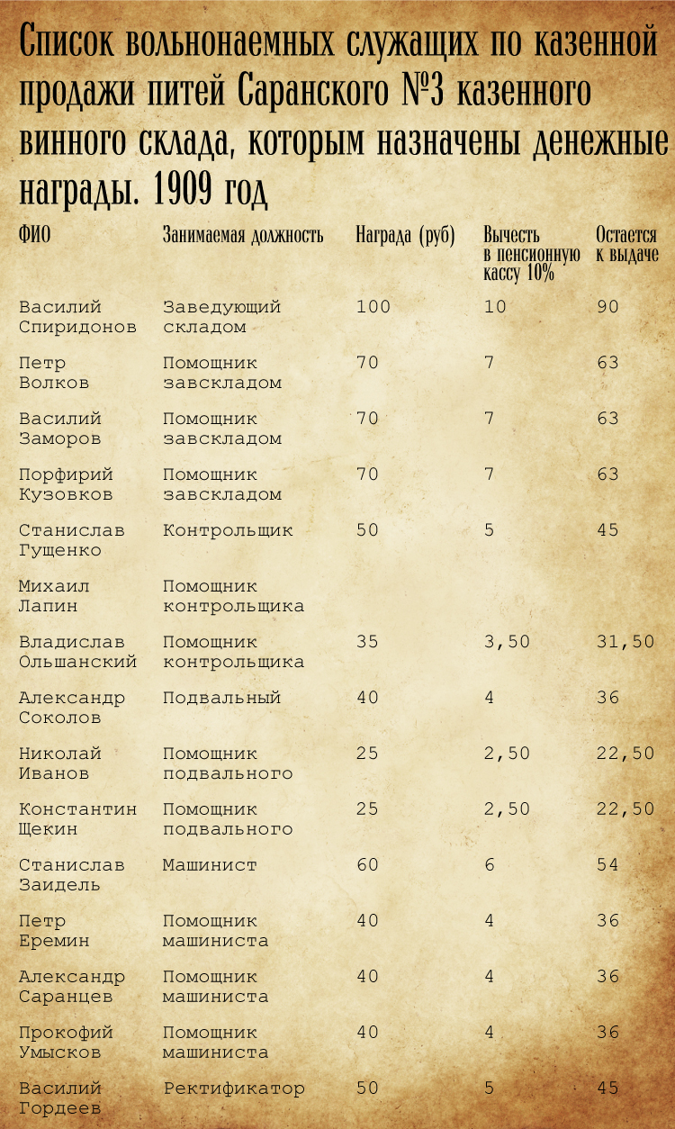 Список вольнонаемных служащих, которым назначены денежные награды 1909 год