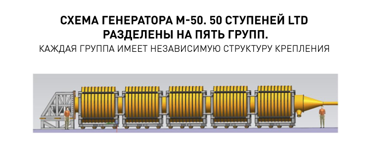 16762_10 Схема генератора M-50. 50 ступеней LTD разделены на пять групп.png