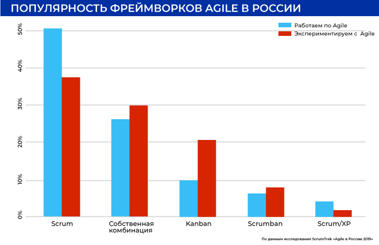 Популярность фреймворков Agile в России 