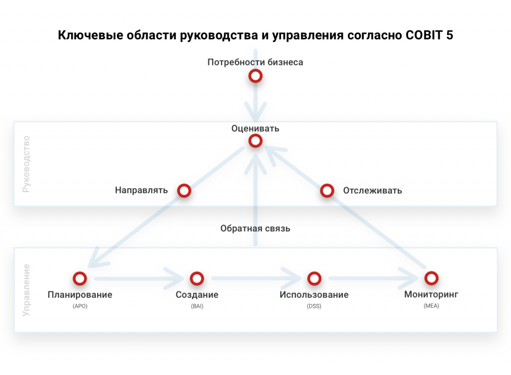 лючевые области руководства и управления согласно COBIT 5 