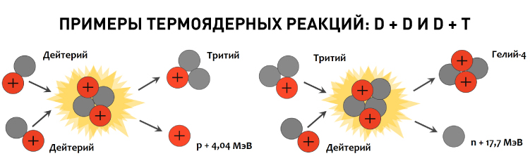 15839_P03_Примеры термоядерных реакций- D + D и D + T.jpg