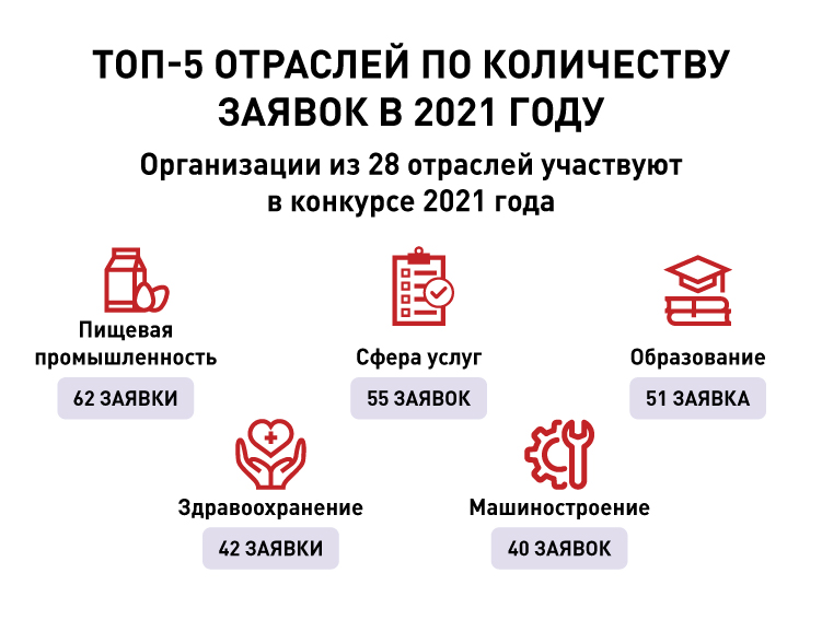 Топ-5 отраслей по количеству заявок в 2021 году.jpg