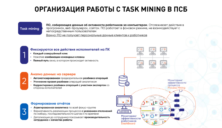 Организация работы с Task mining в ПСБ.jpg