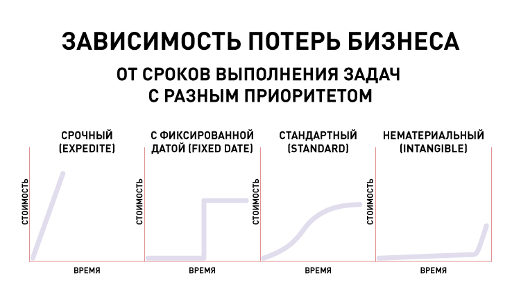 Зависимость потерь бизнеса от сроков выполнения задач с разным приоритетом.jpg