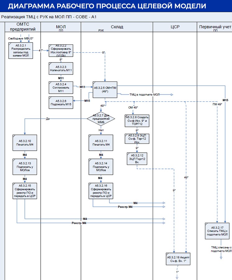 Диаграмма рабочего процесса целевой модели