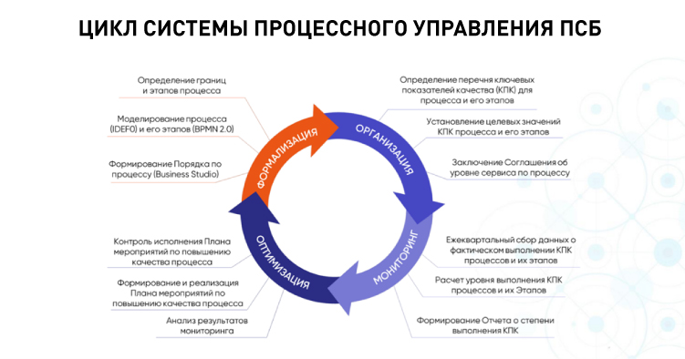 Цикл системы процессного управления ПСБ .jpg