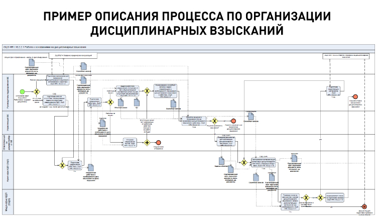 Пример описания процесса по организации дисциплинарных взысканий .jpg