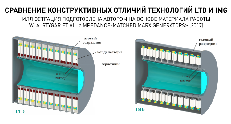 17298_P03_Сравнение конструктивных отличий технологий LTD и IMG.png