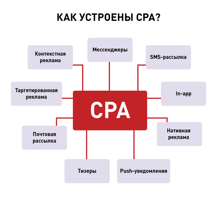 Как устроены CPA.jpg