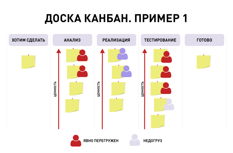 Расположите последовательно стадии проекта по методу kanban или подхода баланса