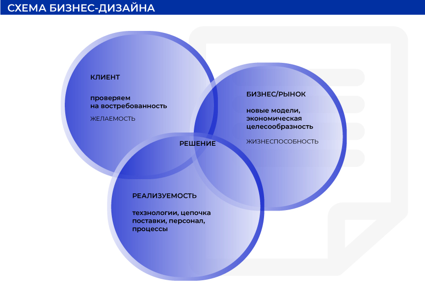 Схема бизнес-дизайна