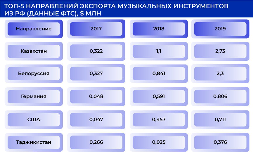 ТОП 5 направлений экспорта музыкальных инструментов из РФ