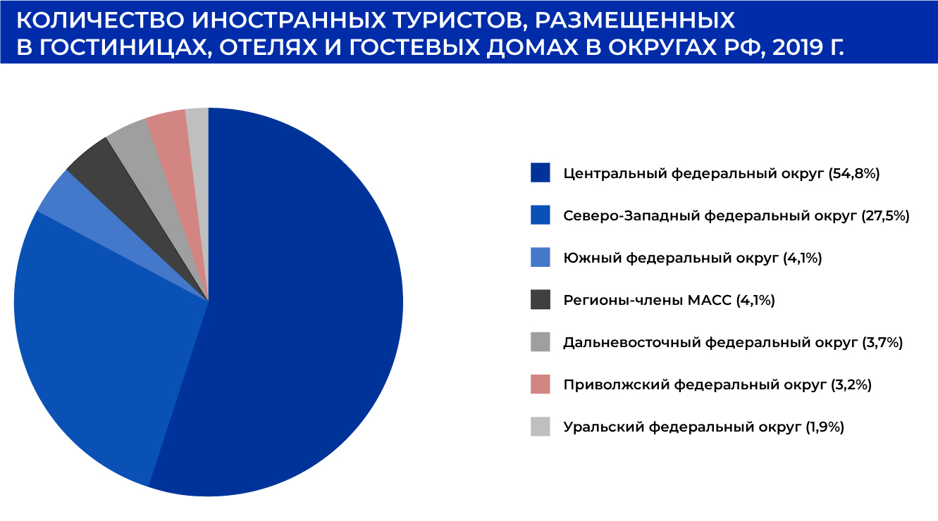 количество иностранных туристов, размещенных в гостиницах, отелях и гостевых домах в округах РФ, 2019 г.