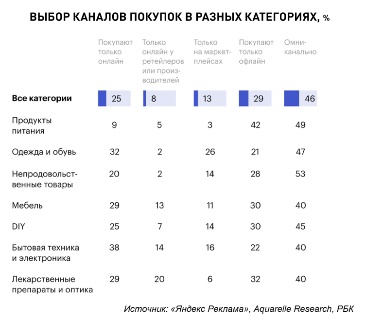 Выбор каналов покупок в разных категориях, %.jpg