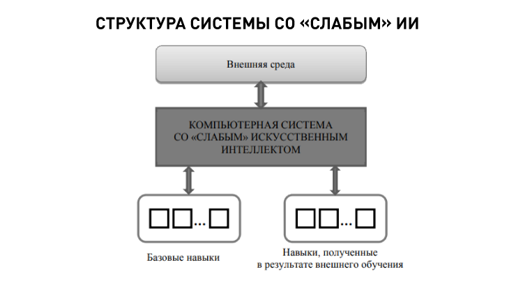 17107_Структура системы со «слабым» ИИ.png