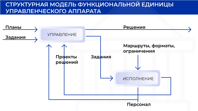 Структурная модель функциональной единицы управленческого аппарата