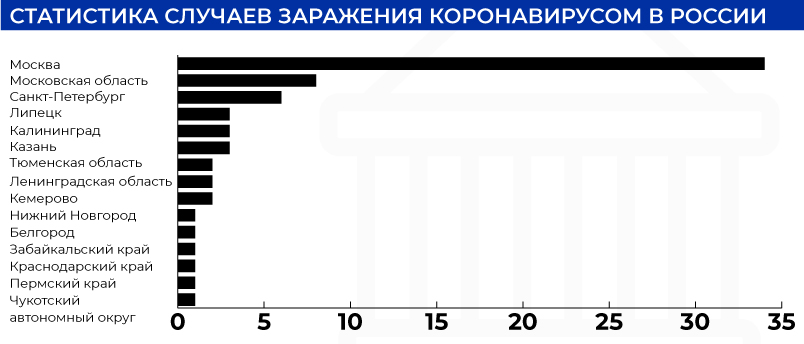 Статистика случаев заражения коронавирусом в России