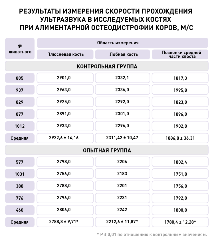 Эхоостеометрия костей животных и человека таблица.png