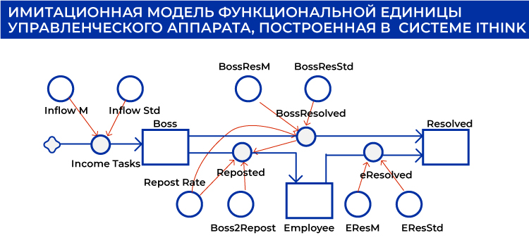 Имитационная модель функциональной единицы управленческого аппарата, построенная в системе iThink