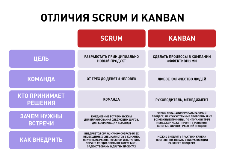 Каковы различия между agile и традиционным управлением проектами