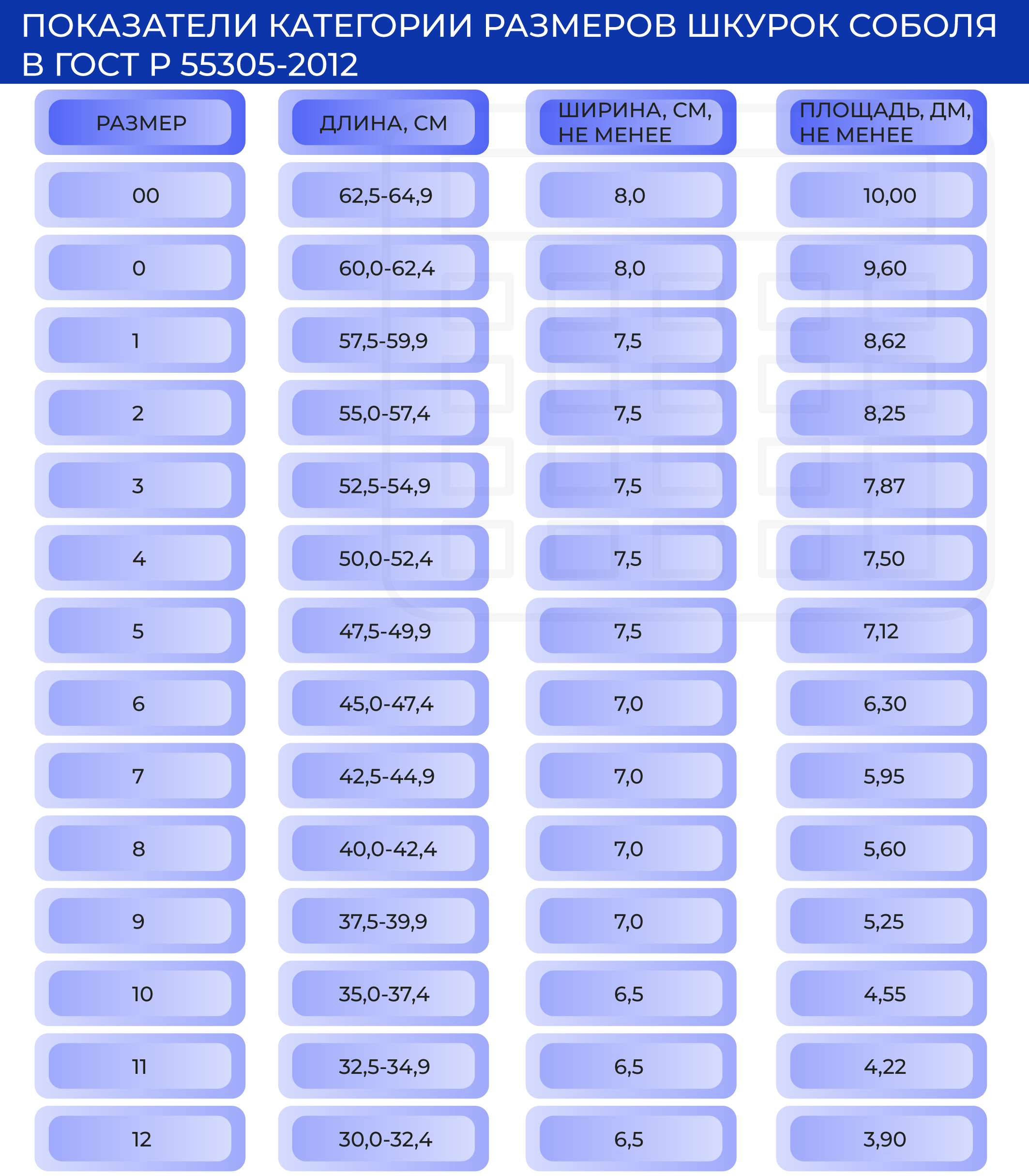 Показатели категории размеров шкурок соболя в ГОСТ Р 55305-2012