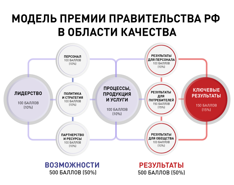 Модель Премии Правительства РФ в области качества.jpg