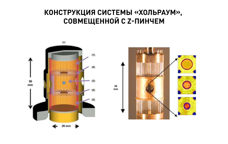 16762_1 Конструкция системы «Хольраум», совмещенной с Z-пинчем.png