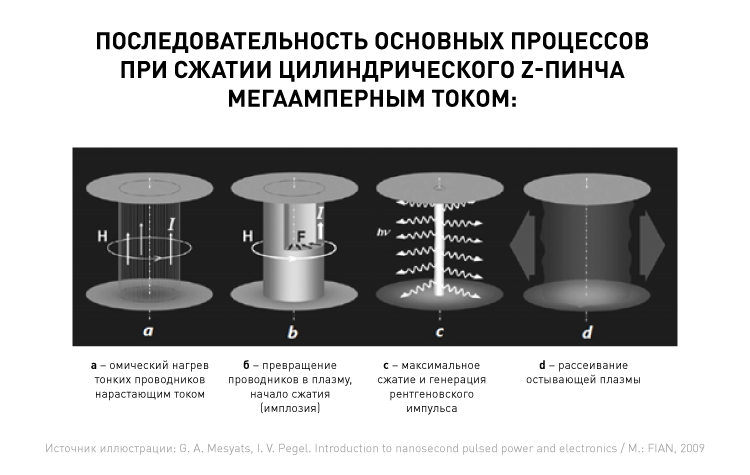 16762_2 Последовательность основных процессов при сжатии цилиндрического Z-пинча мегаамперным током.png