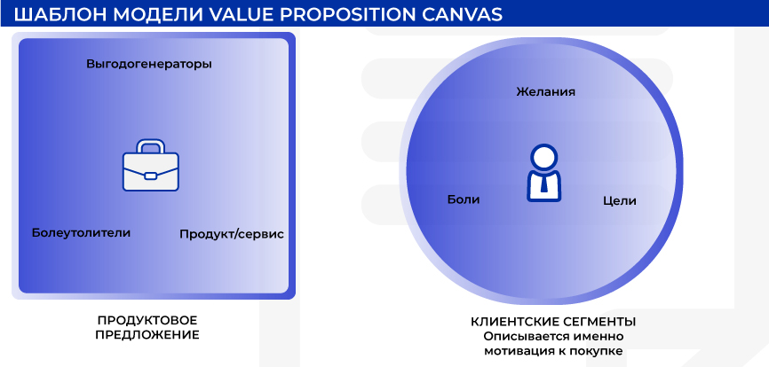 Шаблон модели Value proposition canvas