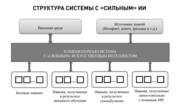 17107_Структура системы с «сильным» ИИ.png