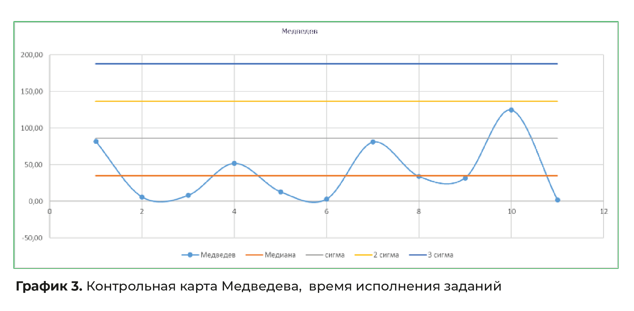 Контрольная карта Медведева, время исполнения заданий
