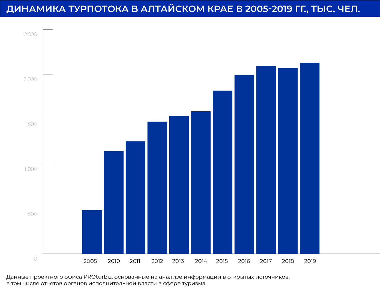динамика турпотока в алтайском крае в 2005-20119 гг. 