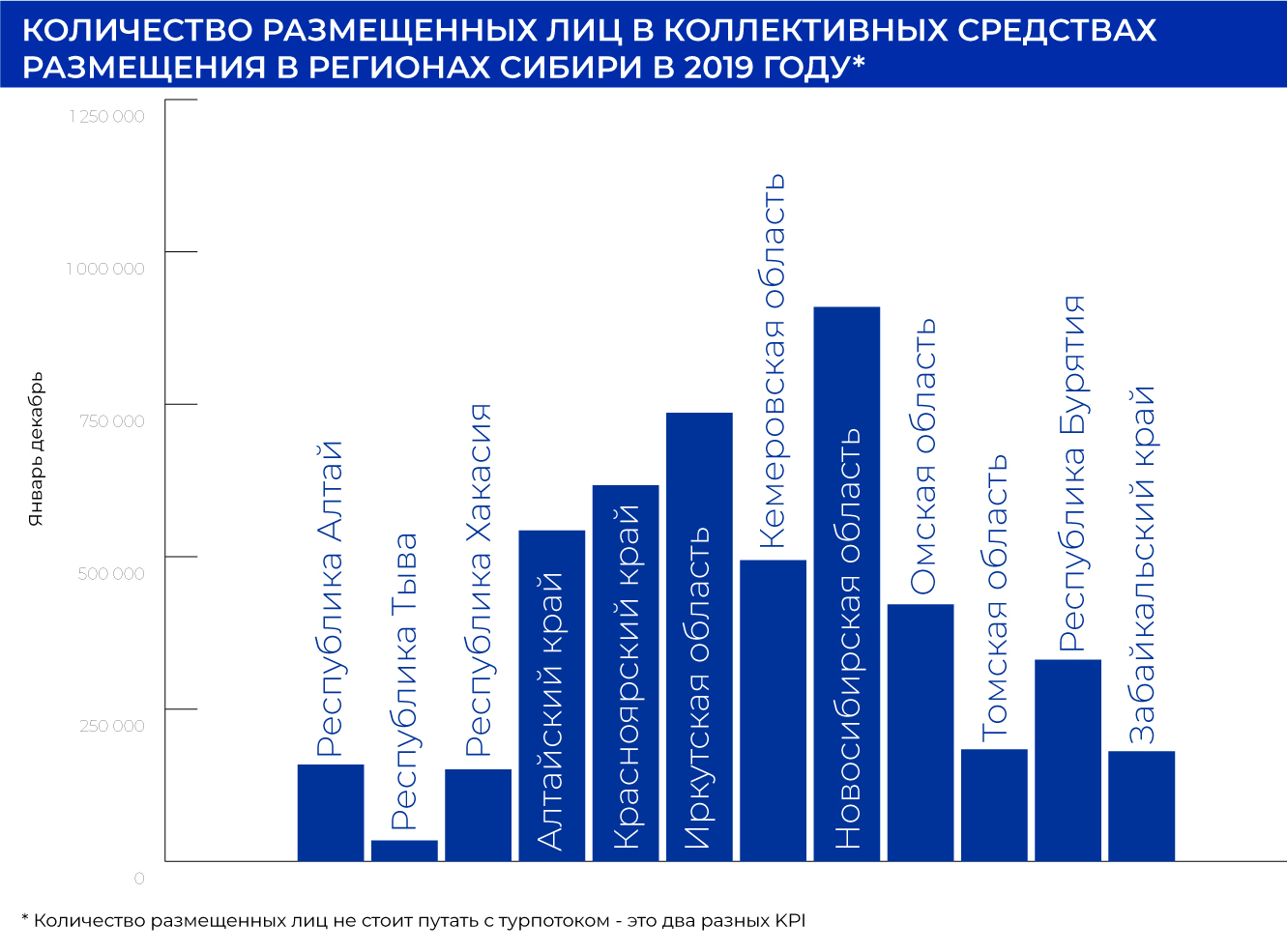 количество размещенных лиц в коллективных средствах размещения в регионах Сибири в 2019 году